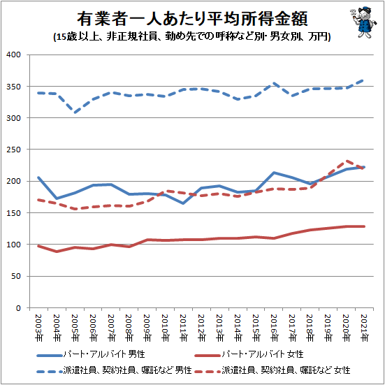 ↑ 有業者一人あたり平均所得金額(15歳以上、非正規社員、勤め先での呼称など別・男女別、万円)