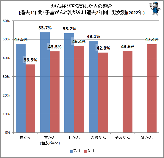 ↑ がん検診を受診した人の割合(過去1年間・子宮がんと乳がんは過去2年間、男女別)(2022年)