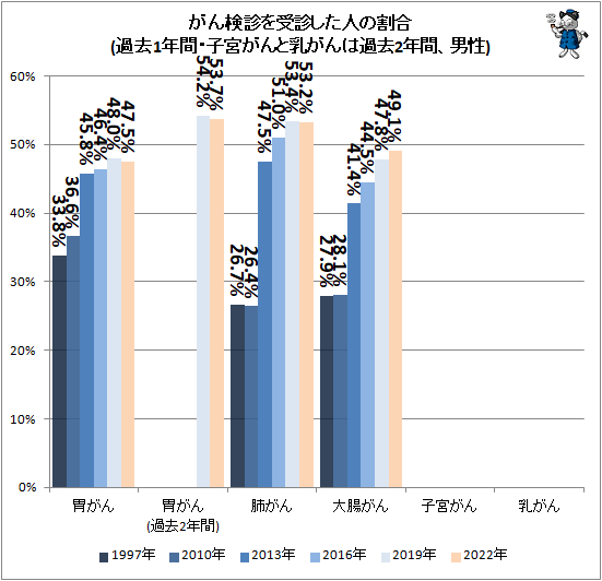 ↑ がん検診を受診した人の割合(過去1年間・子宮がんと乳がんは過去2年間、男性)