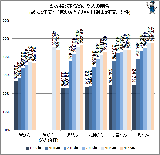 ↑ がん検診を受診した人の割合(過去1年間・子宮がんと乳がんは過去2年間、女性)