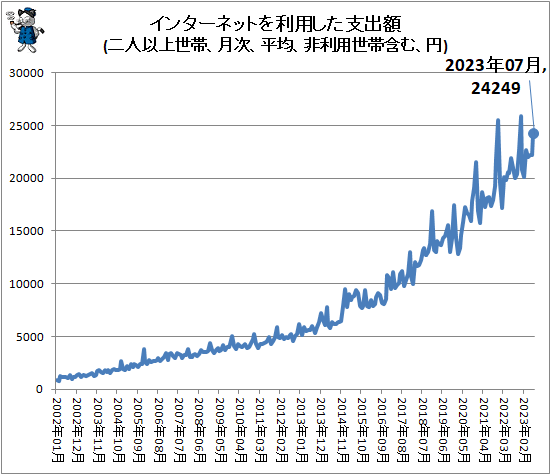 ↑ インターネットを利用した支出額(二人以上世帯、月次、平均、非利用世帯含む、円)