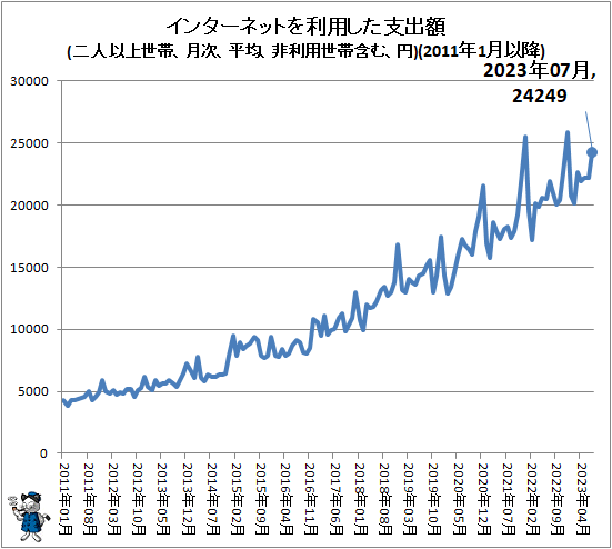 ↑ インターネットを利用した支出額(二人以上世帯、月次、平均、非利用世帯含む、円)(2011年1月以降)