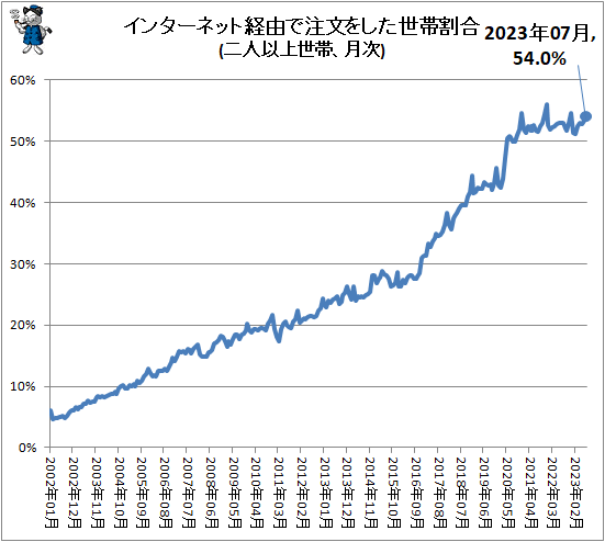 ↑ インターネット経由で注文をした世帯割合(二人以上世帯、月次)