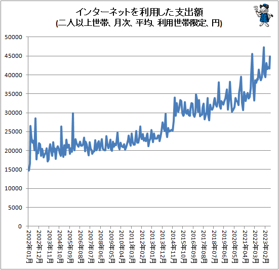 ↑ インターネットを利用した支出額(二人以上世帯、月次、平均、利用世帯限定、円)