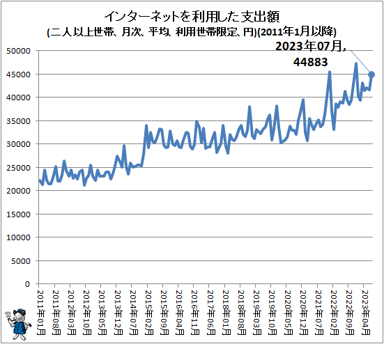 ↑ インターネットを利用した支出額(二人以上世帯、月次、平均、利用世帯限定、円)(2011年1月以降)