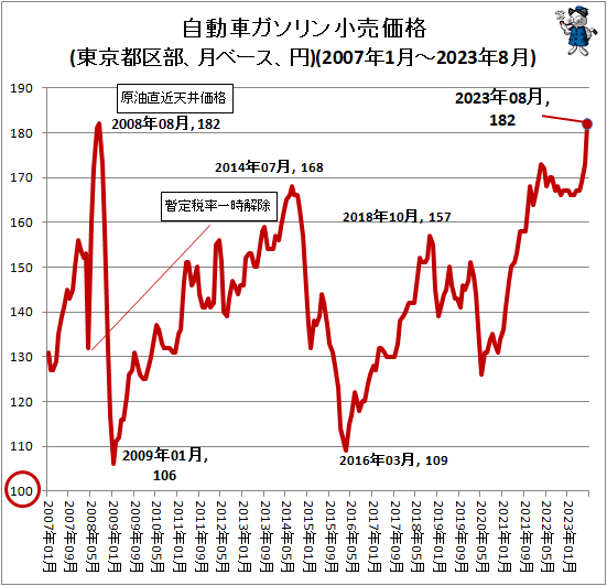 ↑ 自動車ガソリン小売価格(東京都区部、月ベース、円)(2007年1月-2023年8月)