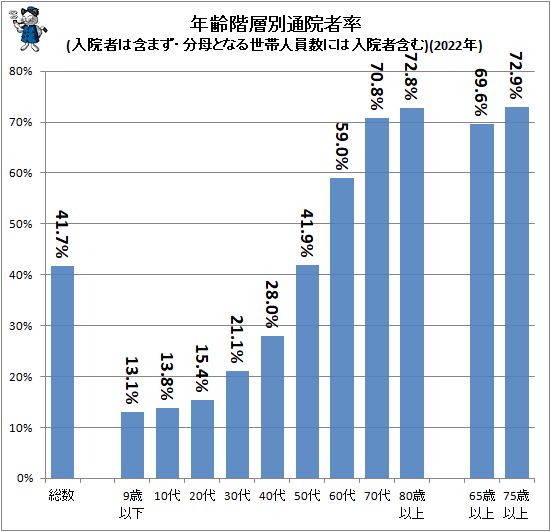 ↑ 年齢階層別通院者率(入院者は含まず・分母となる世帯人員数には入院者含む)(2022年)