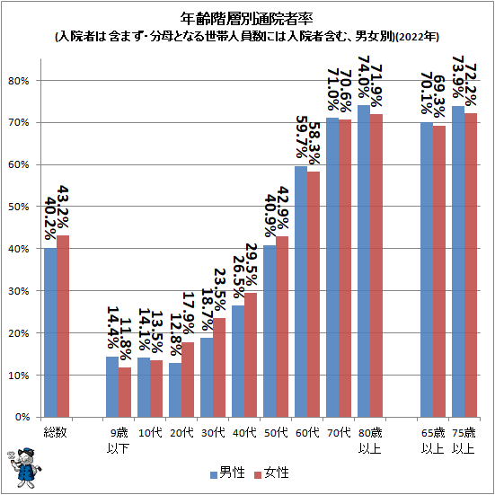 ↑ 年齢階層別通院者率(入院者は含まず・分母となる世帯人員数には入院者含む、男女別)(2022年)