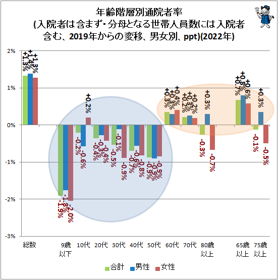 ↑ 年齢階層別通院者率(入院者は含まず・分母となる世帯人員数には入院者含む、2019年からの変移、男女別、ppt)(2022年)