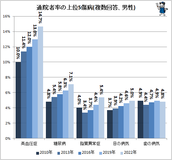↑ 通院者率の上位5傷病(複数回答、男性)