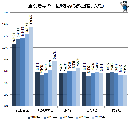 ↑ 通院者率の上位5傷病(複数回答、女性)