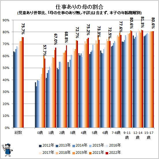 ↑ 仕事ありの母の割合(児童あり世帯比、「母の仕事のあり無し不詳」は含まず、末子の年齢階層別)(再録)