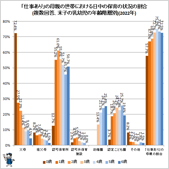 ↑ 「仕事あり」の母親の世帯における日中の保育の状況の割合(複数回答、末子の乳幼児の年齢階層別)(2022年)(棒グラフ)