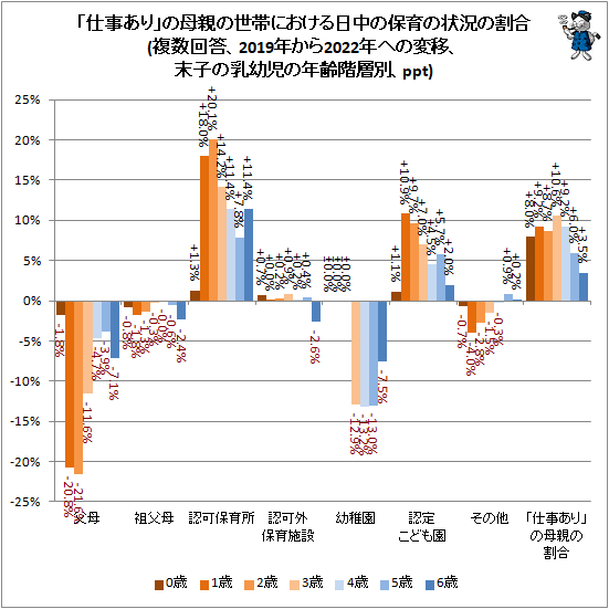 ↑ 「仕事あり」の母親の世帯における日中の保育の状況の割合(複数回答、2019年から2022年への変移、末子の乳幼児の年齢階層別、ppt)
