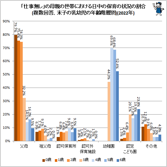 ↑ 「仕事無し」の母親の世帯における日中の保育の状況の割合(複数回答、末子の乳幼児の年齢階層別)(2022年)