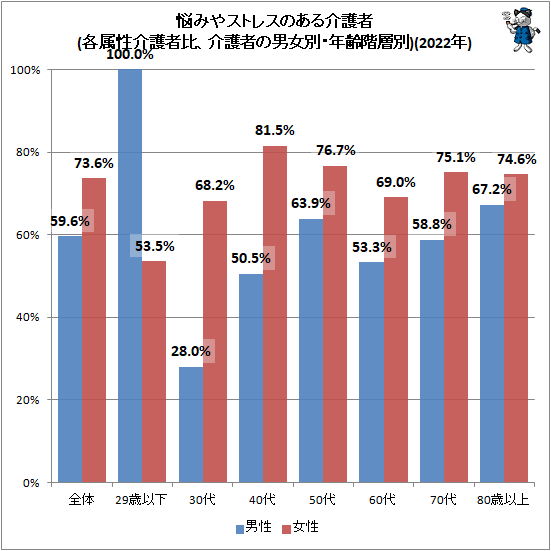 ↑ 悩みやストレスのある介護者(各属性介護者比、介護者の男女別・年齢階層別)(2022年)