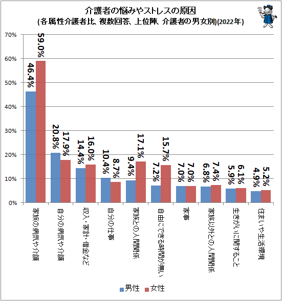 ↑ 介護者の悩みやストレスの原因(各属性介護者比、複数回答、上位陣、介護者の男女別)(2022年)
