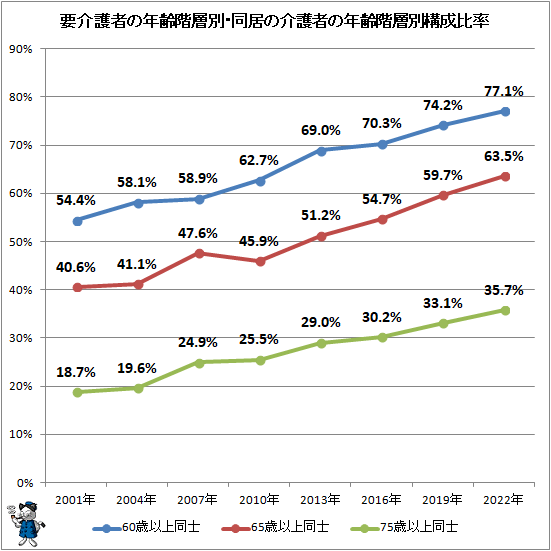 ↑ 要介護者の年齢階層別・同居の介護者の年齢階層別構成比率