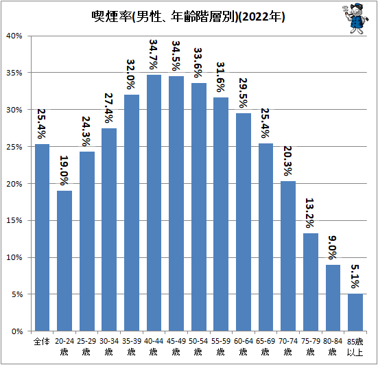 ↑ 喫煙率(男性、年齢階層別)(2022年)