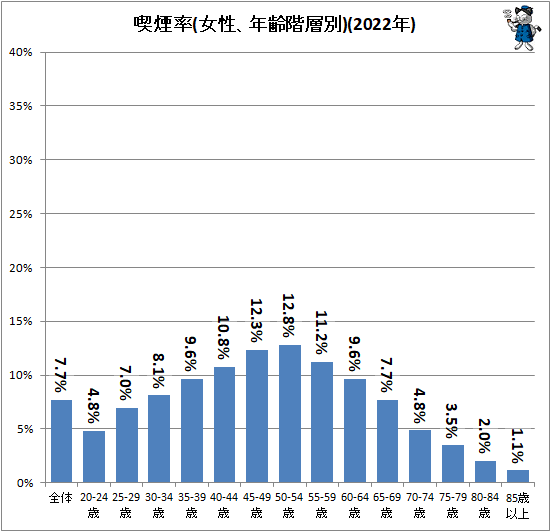 ↑ 喫煙率(女性、年齢階層別)(2022年)