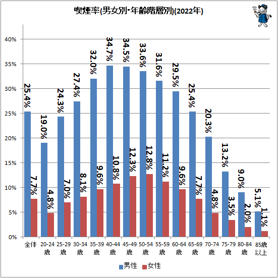 ↑ 喫煙率(男女別・年齢階層別)(2022年)