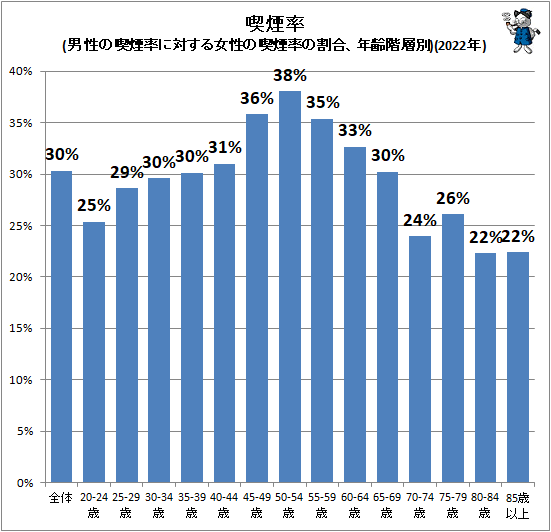 ↑ 喫煙率(男性の喫煙率に対する女性の喫煙率の割合、年齢階層別)(2022年)