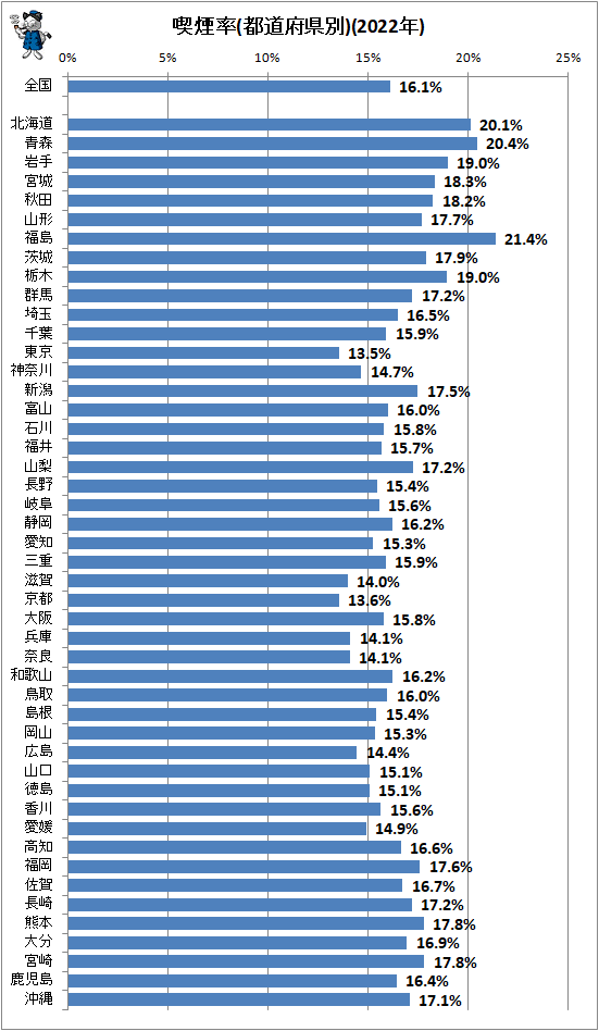 ↑ 喫煙率(都道府県別)(2022年)