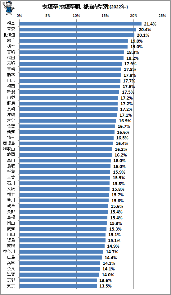 ↑ 喫煙率(喫煙率順、都道府県別)(2022年)