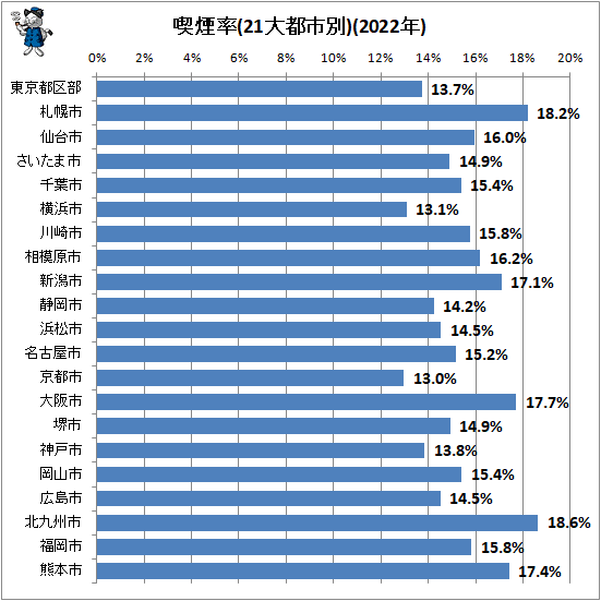 ↑ 喫煙率(21大都市別)(2022年)