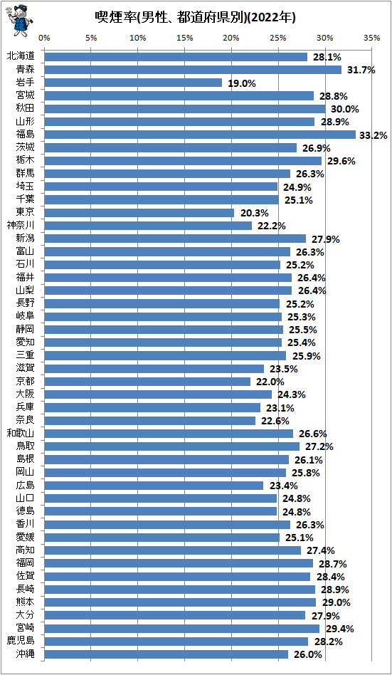 ↑ 喫煙率(男性、都道府県別)(2022年)