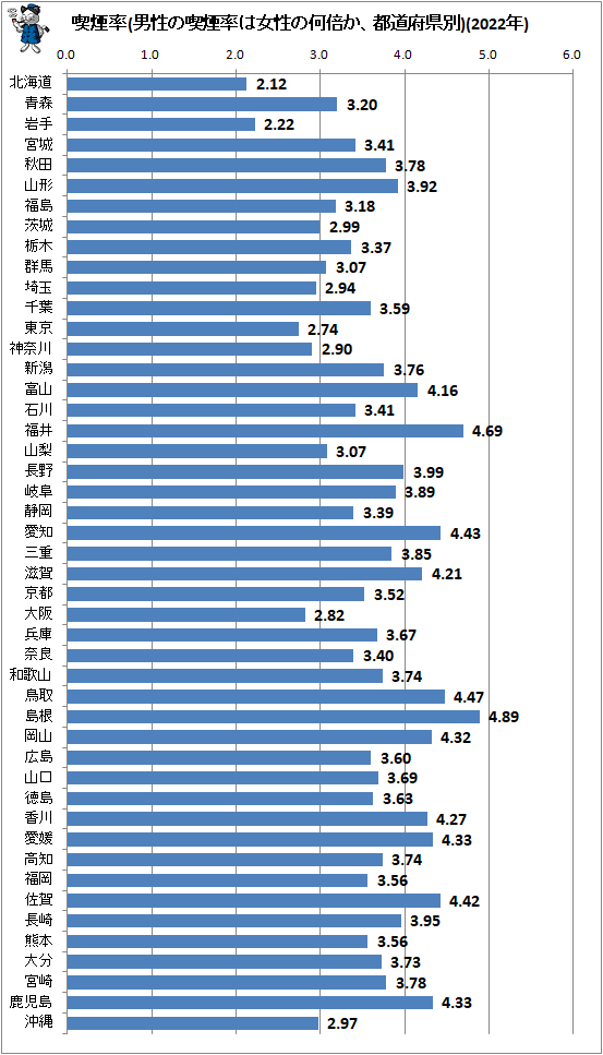 ↑ 喫煙率(男性の喫煙率は女性の何倍か、都道府県別)(2022年)