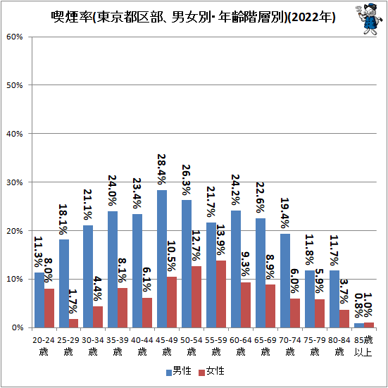 ↑ 喫煙率(東京都区部、男女別・年齢階層別)(2022年)