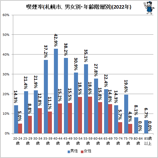 ↑ 喫煙率(札幌市、男女別・年齢階層別)(2022年)