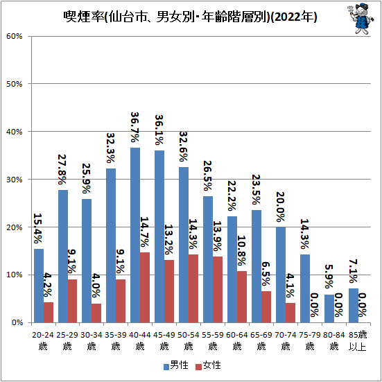 ↑ 喫煙率(仙台市、男女別・年齢階層別)(2022年)