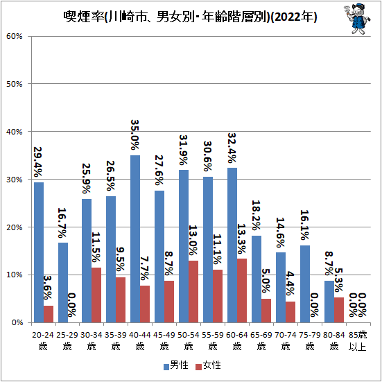 ↑ 喫煙率(川崎市、男女別・年齢階層別)(2022年)