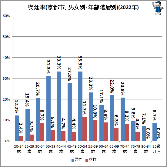 ↑ 喫煙率(京都市、男女別・年齢階層別)(2022年)