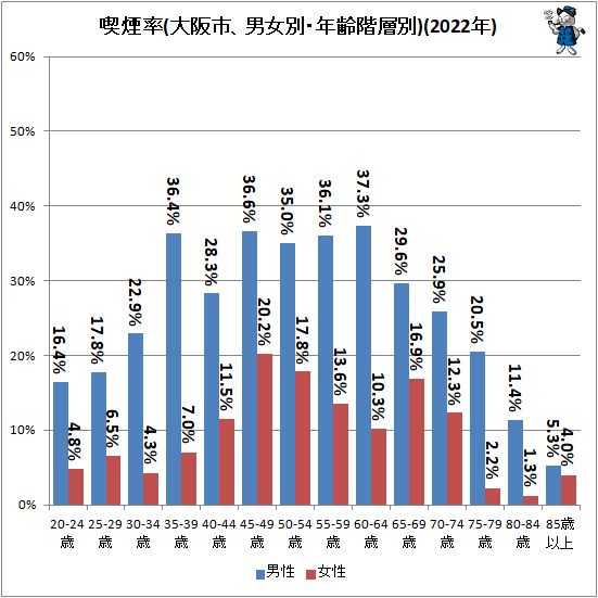 ↑ 喫煙率(大阪市、男女別・年齢階層別)(2022年)