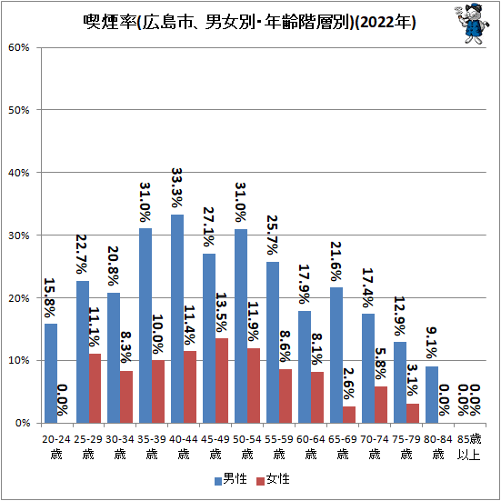 ↑ 喫煙率(広島市、男女別・年齢階層別)(2022年)