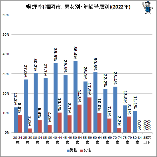 ↑ 喫煙率(福岡市、男女別・年齢階層別)(2022年)