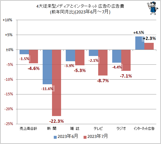 ↑ 4大従来型メディアとインターネット広告の広告費(前年同月比)(2023年6月-7月)
