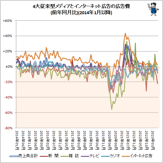 ↑ 4大従来型メディアとインターネット広告の広告費(前年同月比)(2014年1月以降)
