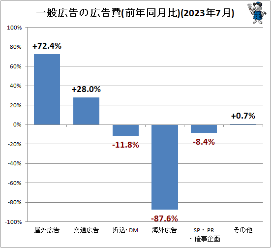 ↑ 一般広告の広告費(前年同月比)(2023年7月)