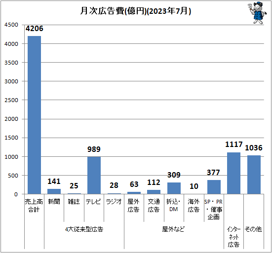 ↑ 月次広告費(億円)(2023年7月)