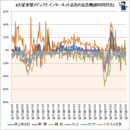 ↑ 4大従来型メディアとインターネット広告の広告費(前年同月比)