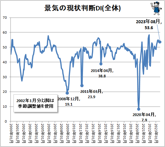 ↑ 景気の現状判断DI(全体)
