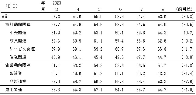 ↑ 景気の現状判断DI(〜2023年8月)