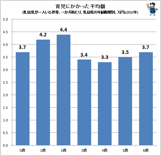 ↑ 育児にかかった平均額(乳幼児が一人いる世帯、一か月あたり、乳幼児の年齢階層別、万円)(2022年)