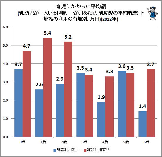 ↑ 育児にかかった平均額(乳幼児が一人いる世帯、一か月あたり、乳幼児の年齢階層別・施設の利用の有無別、万円)(2022年)