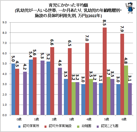 ↑ 育児にかかった平均額(乳幼児が一人いる世帯、一か月あたり、乳幼児の年齢階層別・施設の具体的利用先別、万円)(2022年)