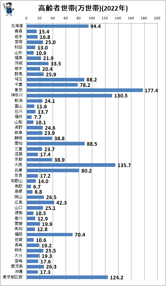 ↑ 高齢者世帯(万世帯)(2022年)